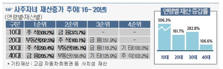 10대 주식·현금 증여→20대 일감몰아주기→30대 고액급여·배당…"그렇게 금수저가 된다"