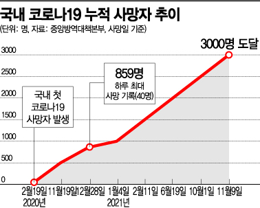 코로나19 사망 누적 3000명… 최근 사망자 90%는 60세 이상 (종합)