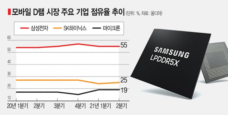 "5G·AI·메타버스 최적화"…삼성전자, 차세대 모바일 D램 개발