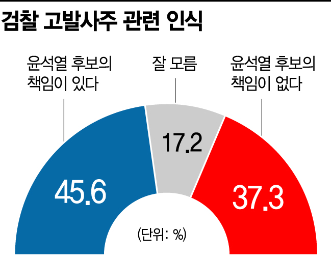 [아경 여론조사] "대장동 이재명 책임" 58.2% "고발사주 윤석열 책임" 45.6%(종합)