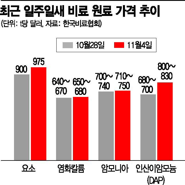 "요소 재고 바닥" 비료공장 한계인데…정부 "내년 2월까진 문제없어"