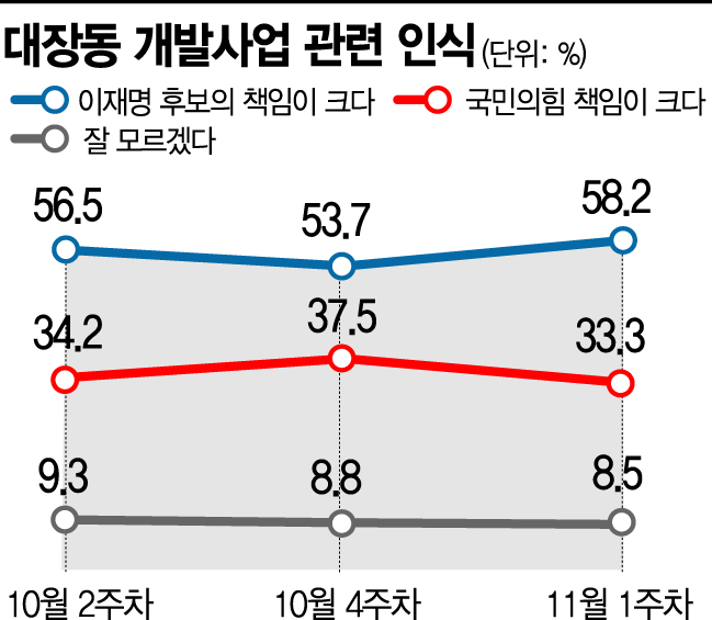 [아경 여론조사] "대장동 이재명 책임" 58.2% "고발사주 윤석열 책임" 45.6%(종합)