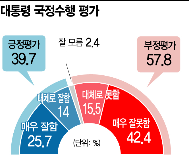 [아경 여론조사]文 대통령 지지율, 30%대로 하락…20대 부정평가 뚜렷
