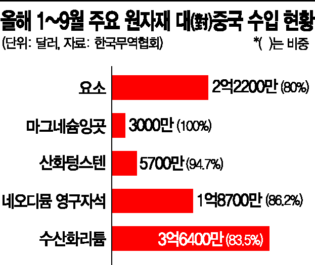 中수입 80% 넘는 품목 1850개…'차이나 리스크' 언제든 온다