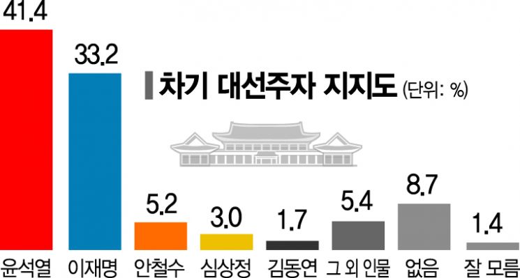 [아경 여론조사] 이재명 33.2% vs 윤석열 41.4%…尹 확정 뒤 8.2%P 앞서
