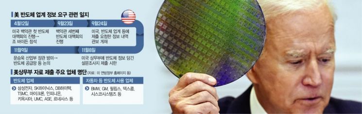 "필요하다면 국방물자생산법 사용"…반도체 자료 받은 美, 다음 스텝은