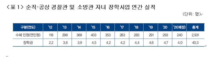 현대차 정몽구 재단, 9년간 소방관 자녀 1800명에 19억원 지원