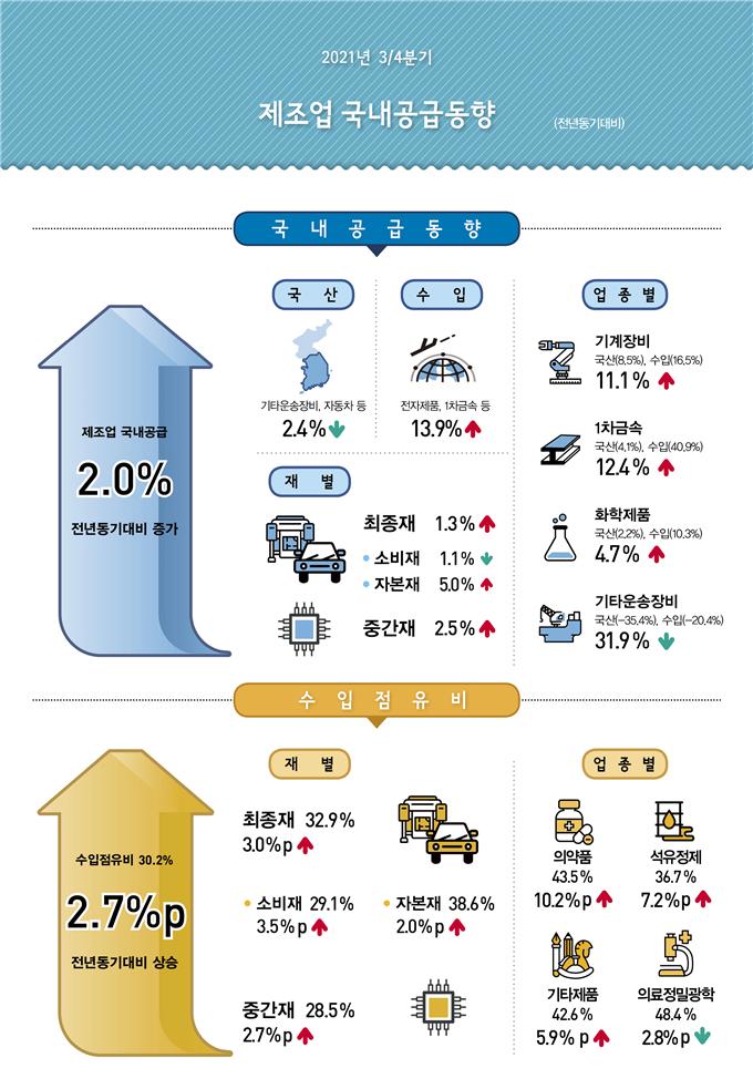 3분기 제조업 국내공급 2% 증가…수입비중 역대 최대