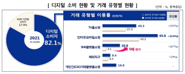 디지털 소비 및 거래 유형별 현황.