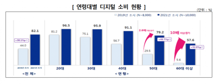 연령대별 디지털 소비 현황.