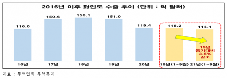 "韓, '포스트차이나' 인도 수출 2018년 이후 감소세…정체 국면 풀어야"