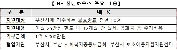 HF 청년하우스 주요 내용 표.
