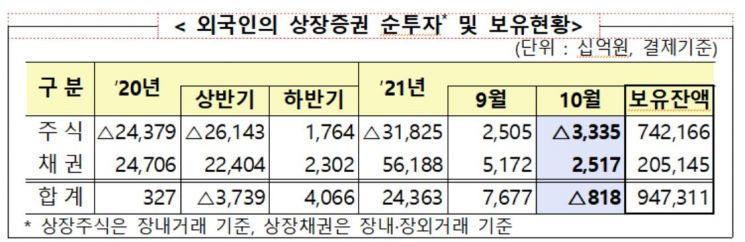 外人, 한달만에 다시 국내주식 순매도 전환…보유액 12년만에 '최저'