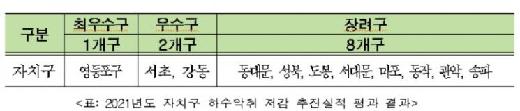'자치구 하수악취 저감' 최우수 영등포구 선정