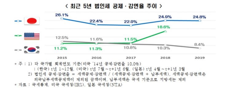 "美日 기업 세금 19~25% 돌려받을 때 한국은 8%만 공제"