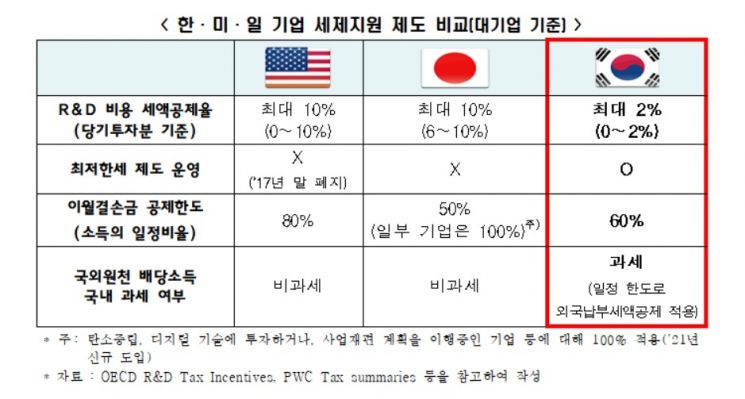 "美日 기업 세금 19~25% 돌려받을 때 한국은 8%만 공제"