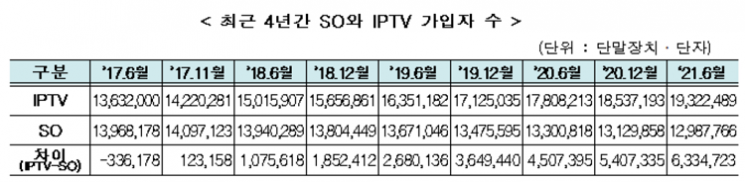 희비 엇갈리는 IPTV와 케이블TV… 가입자 격차 633만명으로 확대