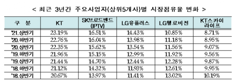 희비 엇갈리는 IPTV와 케이블TV… 가입자 격차 633만명으로 확대