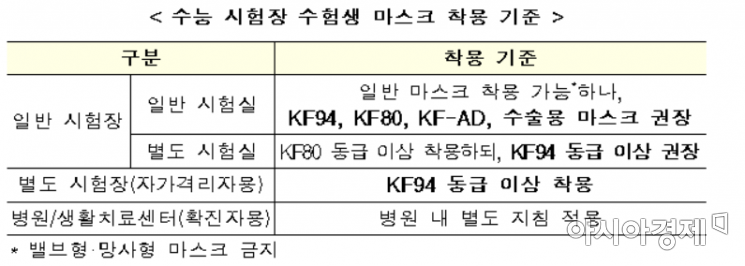 수능 예비소집 17일…확진·격리자는 수험표 대리수령 가능