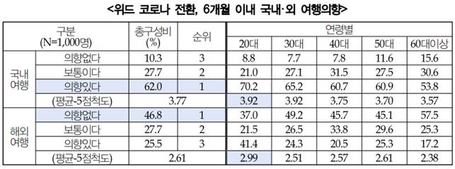 국민 62% "6개월 내 국내여행 가겠다"