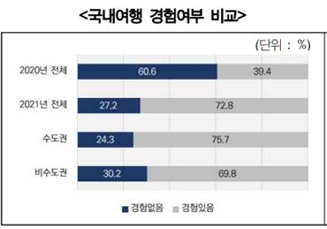 국민 62% "6개월 내 국내여행 가겠다"