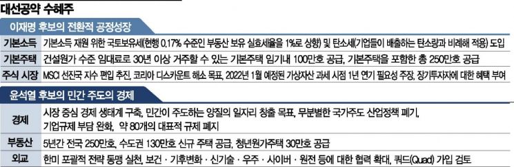 막 오른 대선 레이스 "이재명·윤석열 공약 수혜주 찾기 분주"…교집합 '건설'