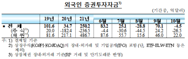 10월 외국인 증권투자자금 한 달 만에 순유출 전환…주식자금 유출