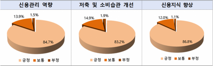 신용회복위원회가 온라인 신용교육 이수수강자를 대상으로 시행한 교육 효과성 조사 결과. 자료=신용회복위원회