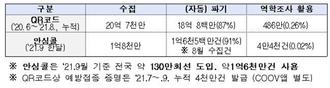 개인정보위 “QR코드·안심콜 통해 수집된 개인정보 관리·처리 상태 우수”