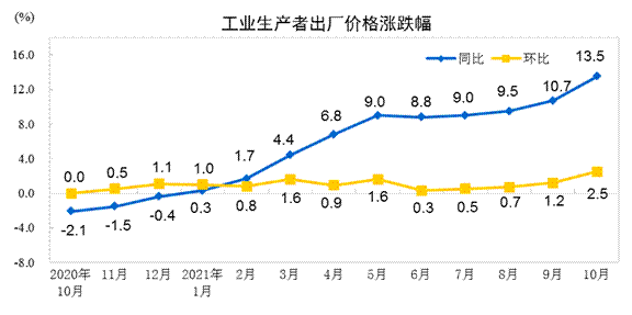 중국, 생산자물가 소비자물가로 전이 조짐(종합)