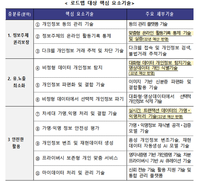 개인정보위, 개인정보 보호·활용 기술 R&D 로드맵 공개 