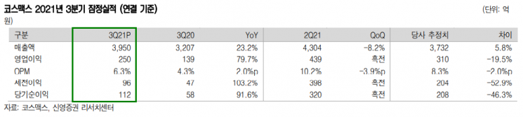 [클릭 e종목]"코스맥스, 북미 적자 지속에 실적 불확실성 확대...목표가 ↓"
