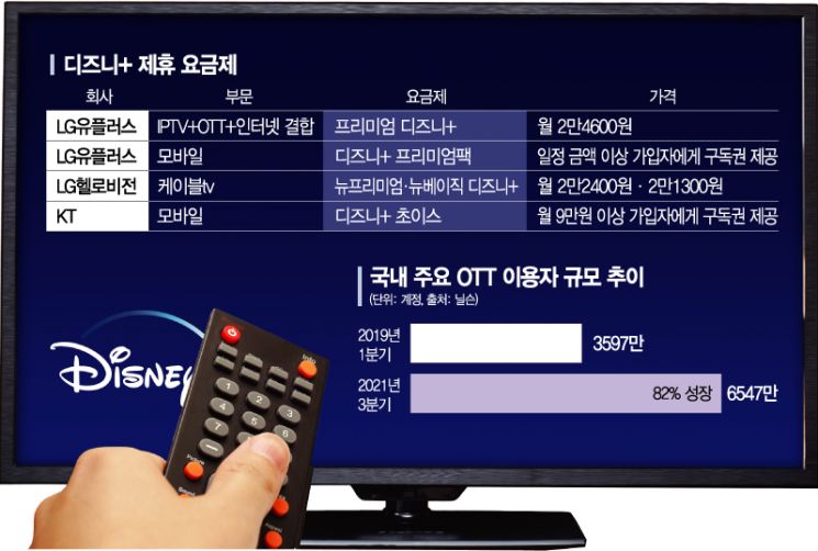 [종합]디즈니+ 손잡은 LGU+, 월 2만원대에 IPTV·인터넷까지…KT도 모바일 요금제