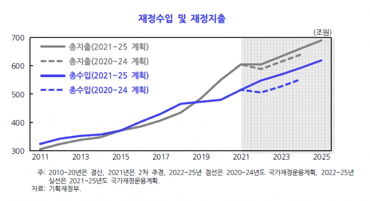 KDI, 내년 韓경제성장률 3.0% 전망…"재정정책 점차 축소해야"