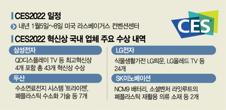 이번에도…CES 혁신상 휩쓴 韓기업들(종합)
