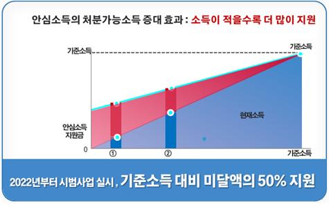 오세훈표 서울디딤돌소득 2년차… 탈수급률 2배, 근로소득까지 늘었다