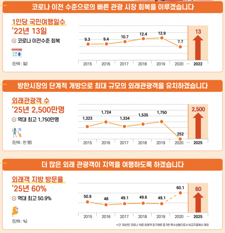 관광업 심폐소생…정부 “내년 말까지 코로나19 이전 수준 회복”