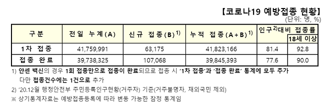 접종완료자 전날 10만여명 늘어 77.6%…1차 접종률 81.4%