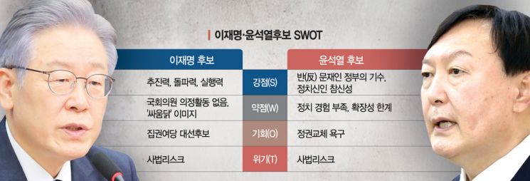 "돌파·실행력 내세운 이재명" vs "反문재인 기수 윤석열"