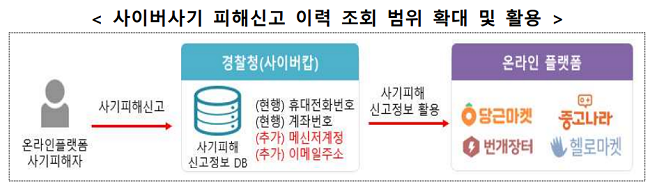 '털린 내 정보' 직접 확인한다… 사기이력 조회범위도 확대