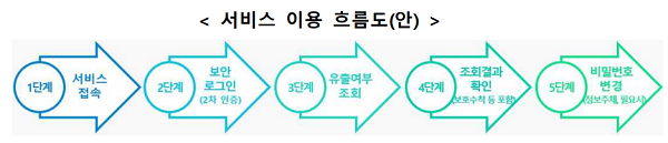 '털린 내 정보' 직접 확인한다… 사기이력 조회범위도 확대