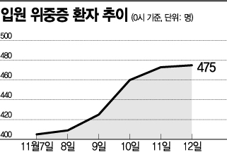 위중증 또 역대 최다… '긴급의료대응' 발동