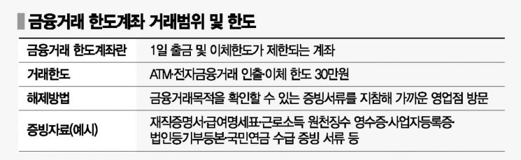 내 통장 돈도 맘대로 못찾는 은행…신규계좌 '30만원' 한도 풀릴까(종합)