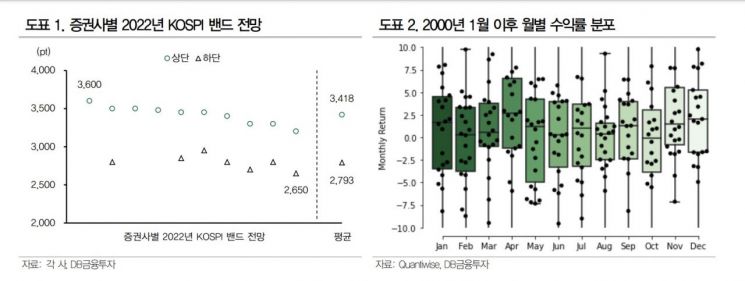 최고치 경신 후 주춤한 S&P500·강한 반등 없는 코스피…이제 시선은 내년