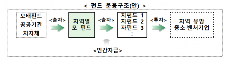 울산시 지역 뉴딜 벤처펀드의 운용구조.