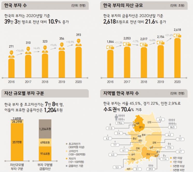韓 부자 자산 1년새 21.6% 증가…40%는 "주식 투자액 늘렸다"