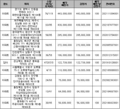 주요 매각 예정 물건. 사진=한국자산관리공사