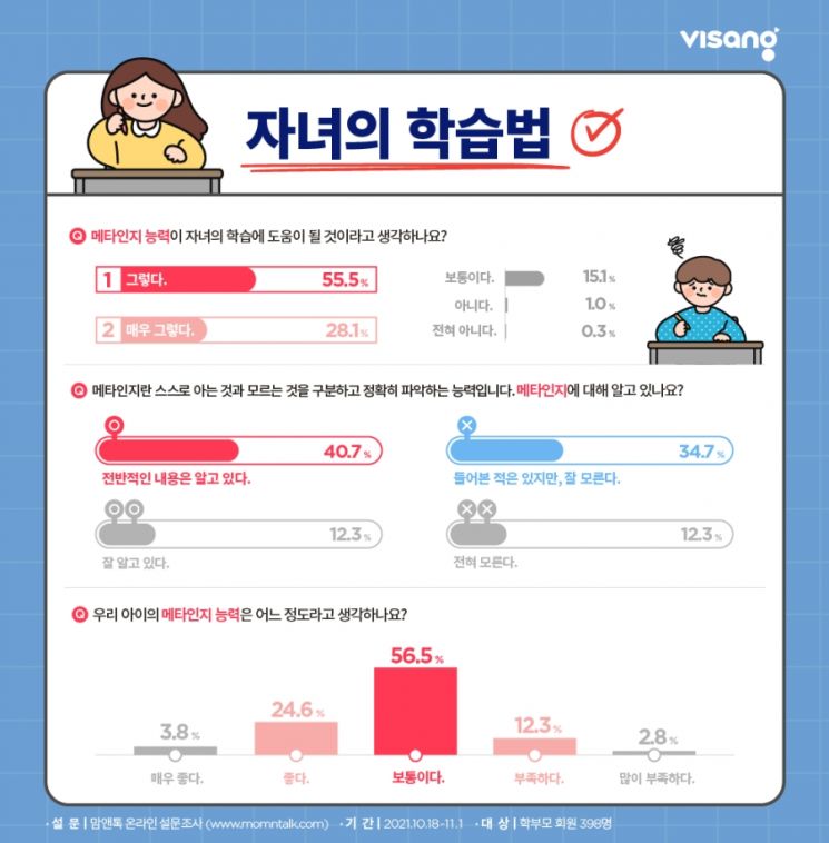 많은 학부모들이 메타인지가 자녀의 학습에 도움이 될 것이라고 생각하고 있었지만, 현재 자녀가 활용하고 있는 공부 방법은 전통적인 학습법에 가까운 것으로 나타났다. 사진제공 = 비상교육