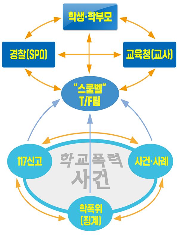 스쿨벨 시스템 체계도. 제공=서울경찰청