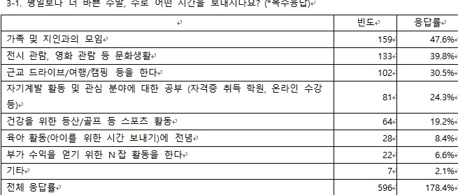 직장인 열 중 넷 "주말에 평일보다 바쁘게 지낼 것…8~9시 기상"